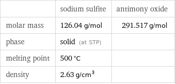  | sodium sulfite | antimony oxide molar mass | 126.04 g/mol | 291.517 g/mol phase | solid (at STP) |  melting point | 500 °C |  density | 2.63 g/cm^3 | 