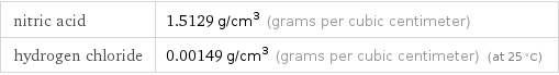 nitric acid | 1.5129 g/cm^3 (grams per cubic centimeter) hydrogen chloride | 0.00149 g/cm^3 (grams per cubic centimeter) (at 25 °C)