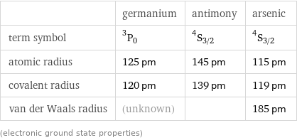  | germanium | antimony | arsenic term symbol | ^3P_0 | ^4S_(3/2) | ^4S_(3/2) atomic radius | 125 pm | 145 pm | 115 pm covalent radius | 120 pm | 139 pm | 119 pm van der Waals radius | (unknown) | | 185 pm (electronic ground state properties)