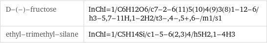 D-(-)-fructose | InChI=1/C6H12O6/c7-2-6(11)5(10)4(9)3(8)1-12-6/h3-5, 7-11H, 1-2H2/t3-, 4-, 5+, 6-/m1/s1 ethyl-trimethyl-silane | InChI=1/C5H14Si/c1-5-6(2, 3)4/h5H2, 1-4H3