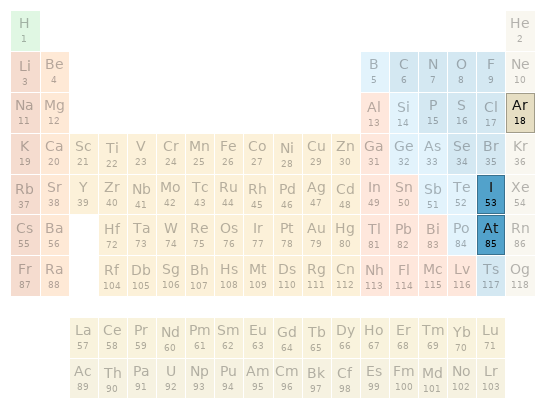 Periodic table location