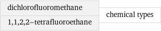 dichlorofluoromethane 1, 1, 2, 2-tetrafluoroethane | chemical types