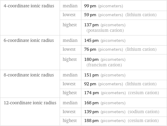 4-coordinate ionic radius | median | 99 pm (picometers)  | lowest | 59 pm (picometers) (lithium cation)  | highest | 137 pm (picometers) (potassium cation) 6-coordinate ionic radius | median | 145 pm (picometers)  | lowest | 76 pm (picometers) (lithium cation)  | highest | 180 pm (picometers) (francium cation) 8-coordinate ionic radius | median | 151 pm (picometers)  | lowest | 92 pm (picometers) (lithium cation)  | highest | 174 pm (picometers) (cesium cation) 12-coordinate ionic radius | median | 168 pm (picometers)  | lowest | 139 pm (picometers) (sodium cation)  | highest | 188 pm (picometers) (cesium cation)