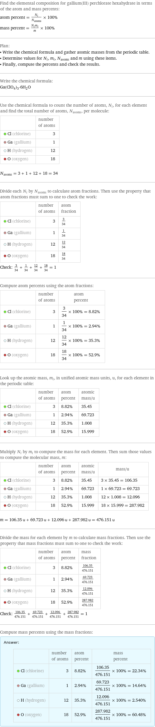 Find the elemental composition for gallium(III) perchlorate hexahydrate in terms of the atom and mass percents: atom percent = N_i/N_atoms × 100% mass percent = (N_im_i)/m × 100% Plan: • Write the chemical formula and gather atomic masses from the periodic table. • Determine values for N_i, m_i, N_atoms and m using these items. • Finally, compute the percents and check the results. Write the chemical formula: Ga(ClO_4)_3·6H_2O Use the chemical formula to count the number of atoms, N_i, for each element and find the total number of atoms, N_atoms, per molecule:  | number of atoms  Cl (chlorine) | 3  Ga (gallium) | 1  H (hydrogen) | 12  O (oxygen) | 18  N_atoms = 3 + 1 + 12 + 18 = 34 Divide each N_i by N_atoms to calculate atom fractions. Then use the property that atom fractions must sum to one to check the work:  | number of atoms | atom fraction  Cl (chlorine) | 3 | 3/34  Ga (gallium) | 1 | 1/34  H (hydrogen) | 12 | 12/34  O (oxygen) | 18 | 18/34 Check: 3/34 + 1/34 + 12/34 + 18/34 = 1 Compute atom percents using the atom fractions:  | number of atoms | atom percent  Cl (chlorine) | 3 | 3/34 × 100% = 8.82%  Ga (gallium) | 1 | 1/34 × 100% = 2.94%  H (hydrogen) | 12 | 12/34 × 100% = 35.3%  O (oxygen) | 18 | 18/34 × 100% = 52.9% Look up the atomic mass, m_i, in unified atomic mass units, u, for each element in the periodic table:  | number of atoms | atom percent | atomic mass/u  Cl (chlorine) | 3 | 8.82% | 35.45  Ga (gallium) | 1 | 2.94% | 69.723  H (hydrogen) | 12 | 35.3% | 1.008  O (oxygen) | 18 | 52.9% | 15.999 Multiply N_i by m_i to compute the mass for each element. Then sum those values to compute the molecular mass, m:  | number of atoms | atom percent | atomic mass/u | mass/u  Cl (chlorine) | 3 | 8.82% | 35.45 | 3 × 35.45 = 106.35  Ga (gallium) | 1 | 2.94% | 69.723 | 1 × 69.723 = 69.723  H (hydrogen) | 12 | 35.3% | 1.008 | 12 × 1.008 = 12.096  O (oxygen) | 18 | 52.9% | 15.999 | 18 × 15.999 = 287.982  m = 106.35 u + 69.723 u + 12.096 u + 287.982 u = 476.151 u Divide the mass for each element by m to calculate mass fractions. Then use the property that mass fractions must sum to one to check the work:  | number of atoms | atom percent | mass fraction  Cl (chlorine) | 3 | 8.82% | 106.35/476.151  Ga (gallium) | 1 | 2.94% | 69.723/476.151  H (hydrogen) | 12 | 35.3% | 12.096/476.151  O (oxygen) | 18 | 52.9% | 287.982/476.151 Check: 106.35/476.151 + 69.723/476.151 + 12.096/476.151 + 287.982/476.151 = 1 Compute mass percents using the mass fractions: Answer: |   | | number of atoms | atom percent | mass percent  Cl (chlorine) | 3 | 8.82% | 106.35/476.151 × 100% = 22.34%  Ga (gallium) | 1 | 2.94% | 69.723/476.151 × 100% = 14.64%  H (hydrogen) | 12 | 35.3% | 12.096/476.151 × 100% = 2.540%  O (oxygen) | 18 | 52.9% | 287.982/476.151 × 100% = 60.48%