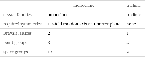  | monoclinic | triclinic crystal families | monoclinic | triclinic required symmetries | 1 2-fold rotation axis or 1 mirror plane | none Bravais lattices | 2 | 1 point groups | 3 | 2 space groups | 13 | 2