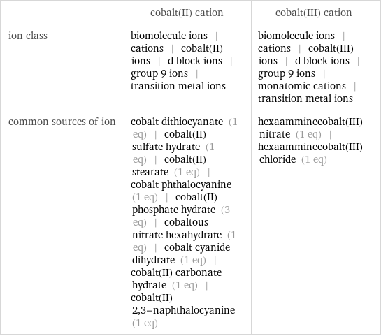  | cobalt(II) cation | cobalt(III) cation ion class | biomolecule ions | cations | cobalt(II) ions | d block ions | group 9 ions | transition metal ions | biomolecule ions | cations | cobalt(III) ions | d block ions | group 9 ions | monatomic cations | transition metal ions common sources of ion | cobalt dithiocyanate (1 eq) | cobalt(II) sulfate hydrate (1 eq) | cobalt(II) stearate (1 eq) | cobalt phthalocyanine (1 eq) | cobalt(II) phosphate hydrate (3 eq) | cobaltous nitrate hexahydrate (1 eq) | cobalt cyanide dihydrate (1 eq) | cobalt(II) carbonate hydrate (1 eq) | cobalt(II) 2, 3-naphthalocyanine (1 eq) | hexaamminecobalt(III) nitrate (1 eq) | hexaamminecobalt(III) chloride (1 eq)