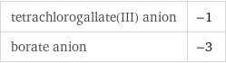 tetrachlorogallate(III) anion | -1 borate anion | -3