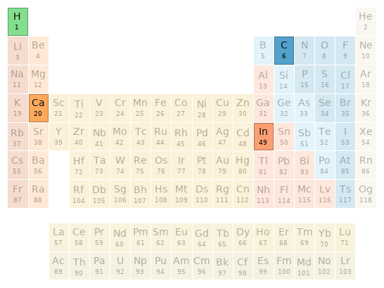 Periodic table location