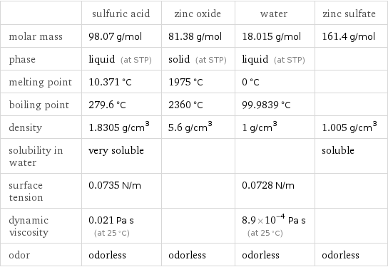  | sulfuric acid | zinc oxide | water | zinc sulfate molar mass | 98.07 g/mol | 81.38 g/mol | 18.015 g/mol | 161.4 g/mol phase | liquid (at STP) | solid (at STP) | liquid (at STP) |  melting point | 10.371 °C | 1975 °C | 0 °C |  boiling point | 279.6 °C | 2360 °C | 99.9839 °C |  density | 1.8305 g/cm^3 | 5.6 g/cm^3 | 1 g/cm^3 | 1.005 g/cm^3 solubility in water | very soluble | | | soluble surface tension | 0.0735 N/m | | 0.0728 N/m |  dynamic viscosity | 0.021 Pa s (at 25 °C) | | 8.9×10^-4 Pa s (at 25 °C) |  odor | odorless | odorless | odorless | odorless