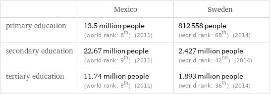  | Mexico | Sweden primary education | 13.5 million people (world rank: 8th) (2011) | 812558 people (world rank: 68th) (2014) secondary education | 22.67 million people (world rank: 9th) (2011) | 2.427 million people (world rank: 42nd) (2014) tertiary education | 11.74 million people (world rank: 8th) (2011) | 1.893 million people (world rank: 36th) (2014)