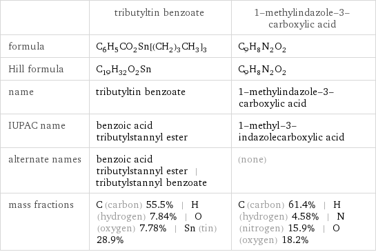  | tributyltin benzoate | 1-methylindazole-3-carboxylic acid formula | C_6H_5CO_2Sn[(CH_2)_3CH_3]_3 | C_9H_8N_2O_2 Hill formula | C_19H_32O_2Sn | C_9H_8N_2O_2 name | tributyltin benzoate | 1-methylindazole-3-carboxylic acid IUPAC name | benzoic acid tributylstannyl ester | 1-methyl-3-indazolecarboxylic acid alternate names | benzoic acid tributylstannyl ester | tributylstannyl benzoate | (none) mass fractions | C (carbon) 55.5% | H (hydrogen) 7.84% | O (oxygen) 7.78% | Sn (tin) 28.9% | C (carbon) 61.4% | H (hydrogen) 4.58% | N (nitrogen) 15.9% | O (oxygen) 18.2%