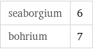 seaborgium | 6 bohrium | 7