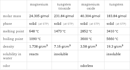  | magnesium | tungsten trioxide | magnesium oxide | tungsten molar mass | 24.305 g/mol | 231.84 g/mol | 40.304 g/mol | 183.84 g/mol phase | solid (at STP) | solid (at STP) | solid (at STP) | solid (at STP) melting point | 648 °C | 1473 °C | 2852 °C | 3410 °C boiling point | 1090 °C | | 3600 °C | 5660 °C density | 1.738 g/cm^3 | 7.16 g/cm^3 | 3.58 g/cm^3 | 19.3 g/cm^3 solubility in water | reacts | insoluble | | insoluble odor | | | odorless | 