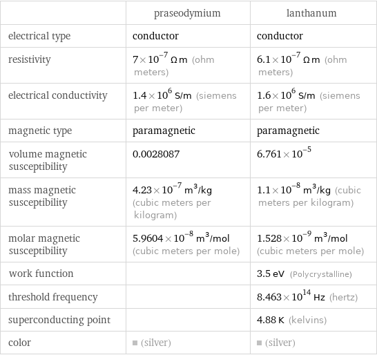  | praseodymium | lanthanum electrical type | conductor | conductor resistivity | 7×10^-7 Ω m (ohm meters) | 6.1×10^-7 Ω m (ohm meters) electrical conductivity | 1.4×10^6 S/m (siemens per meter) | 1.6×10^6 S/m (siemens per meter) magnetic type | paramagnetic | paramagnetic volume magnetic susceptibility | 0.0028087 | 6.761×10^-5 mass magnetic susceptibility | 4.23×10^-7 m^3/kg (cubic meters per kilogram) | 1.1×10^-8 m^3/kg (cubic meters per kilogram) molar magnetic susceptibility | 5.9604×10^-8 m^3/mol (cubic meters per mole) | 1.528×10^-9 m^3/mol (cubic meters per mole) work function | | 3.5 eV (Polycrystalline) threshold frequency | | 8.463×10^14 Hz (hertz) superconducting point | | 4.88 K (kelvins) color | (silver) | (silver)