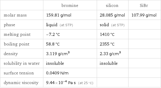  | bromine | silicon | SiBr molar mass | 159.81 g/mol | 28.085 g/mol | 107.99 g/mol phase | liquid (at STP) | solid (at STP) |  melting point | -7.2 °C | 1410 °C |  boiling point | 58.8 °C | 2355 °C |  density | 3.119 g/cm^3 | 2.33 g/cm^3 |  solubility in water | insoluble | insoluble |  surface tension | 0.0409 N/m | |  dynamic viscosity | 9.44×10^-4 Pa s (at 25 °C) | | 