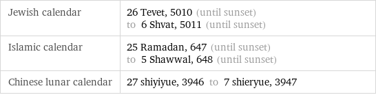 Jewish calendar | 26 Tevet, 5010 (until sunset) to 6 Shvat, 5011 (until sunset) Islamic calendar | 25 Ramadan, 647 (until sunset) to 5 Shawwal, 648 (until sunset) Chinese lunar calendar | 27 shiyiyue, 3946 to 7 shieryue, 3947