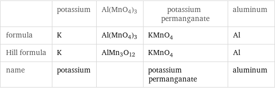  | potassium | Al(MnO4)3 | potassium permanganate | aluminum formula | K | Al(MnO4)3 | KMnO_4 | Al Hill formula | K | AlMn3O12 | KMnO_4 | Al name | potassium | | potassium permanganate | aluminum