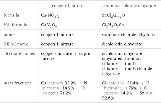  | copper(II) nitrate | stannous chloride dihydrate formula | Cu(NO_3)_2 | SnCl_2·2H_2O Hill formula | CuN_2O_6 | Cl_2H_4O_2Sn name | copper(II) nitrate | stannous chloride dihydrate IUPAC name | copper(II) nitrate | dichlorotin dihydrate alternate names | copper dinitrate | cupric nitrate | dichlorotin dihydrate | dihydrated stannous chloride | tin(II) chloride | tin(II) chloride dihydrate mass fractions | Cu (copper) 33.9% | N (nitrogen) 14.9% | O (oxygen) 51.2% | Cl (chlorine) 31.4% | H (hydrogen) 1.79% | O (oxygen) 14.2% | Sn (tin) 52.6%