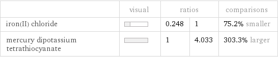  | visual | ratios | | comparisons iron(II) chloride | | 0.248 | 1 | 75.2% smaller mercury dipotassium tetrathiocyanate | | 1 | 4.033 | 303.3% larger