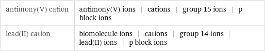 antimony(V) cation | antimony(V) ions | cations | group 15 ions | p block ions lead(II) cation | biomolecule ions | cations | group 14 ions | lead(II) ions | p block ions