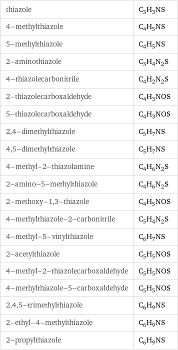 thiazole | C_3H_3NS 4-methylthiazole | C_4H_5NS 5-methylthiazole | C_4H_5NS 2-aminothiazole | C_3H_4N_2S 4-thiazolecarbonitrile | C_4H_2N_2S 2-thiazolecarboxaldehyde | C_4H_3NOS 5-thiazolecarboxaldehyde | C_4H_3NOS 2, 4-dimethylthiazole | C_5H_7NS 4, 5-dimethylthiazole | C_5H_7NS 4-methyl-2-thiazolamine | C_4H_6N_2S 2-amino-5-methylthiazole | C_4H_6N_2S 2-methoxy-1, 3-thiazole | C_4H_5NOS 4-methylthiazole-2-carbonitrile | C_5H_4N_2S 4-methyl-5-vinylthiazole | C_6H_7NS 2-acetylthiazole | C_5H_5NOS 4-methyl-2-thiazolecarboxaldehyde | C_5H_5NOS 4-methylthiazole-5-carboxaldehyde | C_5H_5NOS 2, 4, 5-trimethylthiazole | C_6H_9NS 2-ethyl-4-methylthiazole | C_6H_9NS 2-propylthiazole | C_6H_9NS