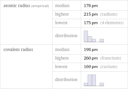 atomic radius (empirical) | median | 178 pm  | highest | 215 pm (radium)  | lowest | 175 pm (4 elements)  | distribution |  covalent radius | median | 198 pm  | highest | 260 pm (francium)  | lowest | 169 pm (curium)  | distribution | 