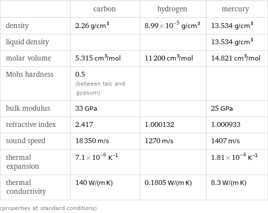  | carbon | hydrogen | mercury density | 2.26 g/cm^3 | 8.99×10^-5 g/cm^3 | 13.534 g/cm^3 liquid density | | | 13.534 g/cm^3 molar volume | 5.315 cm^3/mol | 11200 cm^3/mol | 14.821 cm^3/mol Mohs hardness | 0.5 (between talc and gypsum) | |  bulk modulus | 33 GPa | | 25 GPa refractive index | 2.417 | 1.000132 | 1.000933 sound speed | 18350 m/s | 1270 m/s | 1407 m/s thermal expansion | 7.1×10^-6 K^(-1) | | 1.81×10^-4 K^(-1) thermal conductivity | 140 W/(m K) | 0.1805 W/(m K) | 8.3 W/(m K) (properties at standard conditions)