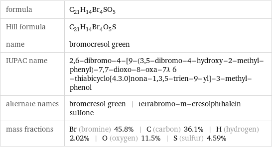 formula | C_21H_14Br_4SO_5 Hill formula | C_21H_14Br_4O_5S name | bromocresol green IUPAC name | 2, 6-dibromo-4-[9-(3, 5-dibromo-4-hydroxy-2-methyl-phenyl)-7, 7-dioxo-8-oxa-7λ 6 -thiabicyclo[4.3.0]nona-1, 3, 5-trien-9-yl]-3-methyl-phenol alternate names | bromcresol green | tetrabromo-m-cresolphthalein sulfone mass fractions | Br (bromine) 45.8% | C (carbon) 36.1% | H (hydrogen) 2.02% | O (oxygen) 11.5% | S (sulfur) 4.59%