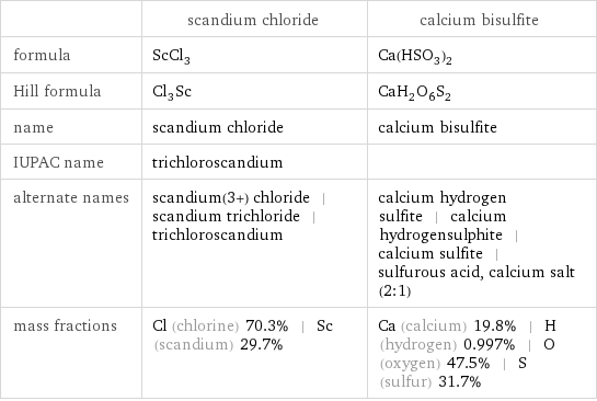  | scandium chloride | calcium bisulfite formula | ScCl_3 | Ca(HSO_3)_2 Hill formula | Cl_3Sc | CaH_2O_6S_2 name | scandium chloride | calcium bisulfite IUPAC name | trichloroscandium |  alternate names | scandium(3+) chloride | scandium trichloride | trichloroscandium | calcium hydrogen sulfite | calcium hydrogensulphite | calcium sulfite | sulfurous acid, calcium salt (2:1) mass fractions | Cl (chlorine) 70.3% | Sc (scandium) 29.7% | Ca (calcium) 19.8% | H (hydrogen) 0.997% | O (oxygen) 47.5% | S (sulfur) 31.7%