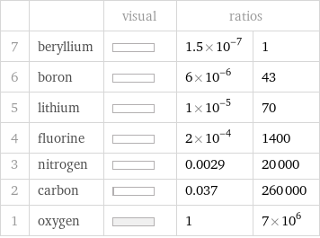  | | visual | ratios |  7 | beryllium | | 1.5×10^-7 | 1 6 | boron | | 6×10^-6 | 43 5 | lithium | | 1×10^-5 | 70 4 | fluorine | | 2×10^-4 | 1400 3 | nitrogen | | 0.0029 | 20000 2 | carbon | | 0.037 | 260000 1 | oxygen | | 1 | 7×10^6