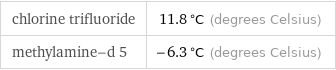 chlorine trifluoride | 11.8 °C (degrees Celsius) methylamine-d 5 | -6.3 °C (degrees Celsius)