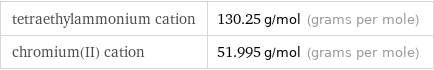 tetraethylammonium cation | 130.25 g/mol (grams per mole) chromium(II) cation | 51.995 g/mol (grams per mole)