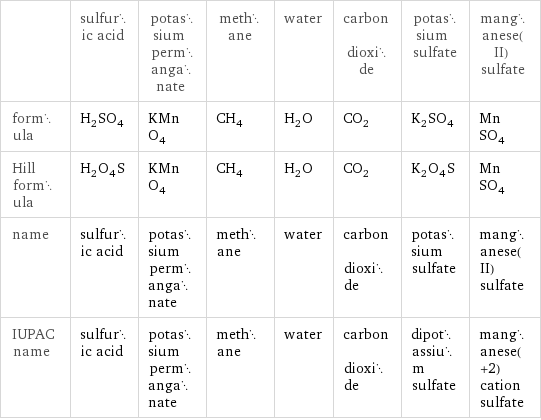  | sulfuric acid | potassium permanganate | methane | water | carbon dioxide | potassium sulfate | manganese(II) sulfate formula | H_2SO_4 | KMnO_4 | CH_4 | H_2O | CO_2 | K_2SO_4 | MnSO_4 Hill formula | H_2O_4S | KMnO_4 | CH_4 | H_2O | CO_2 | K_2O_4S | MnSO_4 name | sulfuric acid | potassium permanganate | methane | water | carbon dioxide | potassium sulfate | manganese(II) sulfate IUPAC name | sulfuric acid | potassium permanganate | methane | water | carbon dioxide | dipotassium sulfate | manganese(+2) cation sulfate