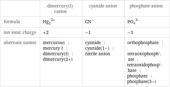  | dimercury(I) cation | cyanide anion | phosphate anion formula | (Hg_2)^(2+) | (CN)^- | (PO_4)^(3-) net ionic charge | +2 | -1 | -3 alternate names | mercurous | mercury I | dimercury(I) | dimercury(2+) | cyanide | cyanide(1-) | nitrile anion | orthophosphate | tetraoxophosphate | tetraoxidophosphate | phosphate | phosphate(3-)