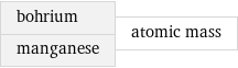 bohrium manganese | atomic mass