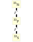 Decay chain Si-33