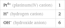 Pt^(4+) (platinum(IV) cation) | 1 H^+ (hydrogen cation) | 2 (OH)^- (hydroxide anion) | 6