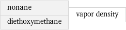 nonane diethoxymethane | vapor density