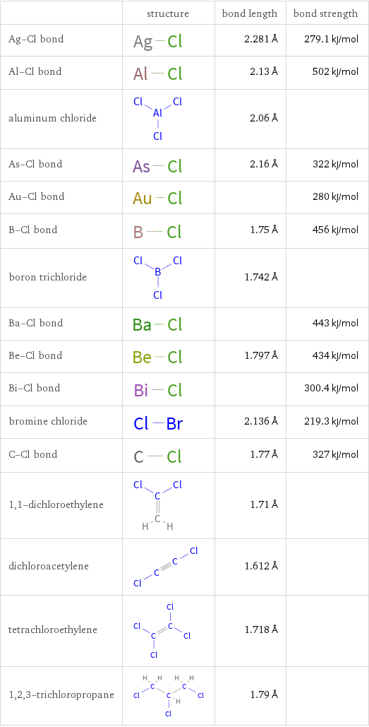  | structure | bond length | bond strength Ag-Cl bond | | 2.281 Å | 279.1 kJ/mol Al-Cl bond | | 2.13 Å | 502 kJ/mol aluminum chloride | | 2.06 Å |  As-Cl bond | | 2.16 Å | 322 kJ/mol Au-Cl bond | | | 280 kJ/mol B-Cl bond | | 1.75 Å | 456 kJ/mol boron trichloride | | 1.742 Å |  Ba-Cl bond | | | 443 kJ/mol Be-Cl bond | | 1.797 Å | 434 kJ/mol Bi-Cl bond | | | 300.4 kJ/mol bromine chloride | | 2.136 Å | 219.3 kJ/mol C-Cl bond | | 1.77 Å | 327 kJ/mol 1, 1-dichloroethylene | | 1.71 Å |  dichloroacetylene | | 1.612 Å |  tetrachloroethylene | | 1.718 Å |  1, 2, 3-trichloropropane | | 1.79 Å | 