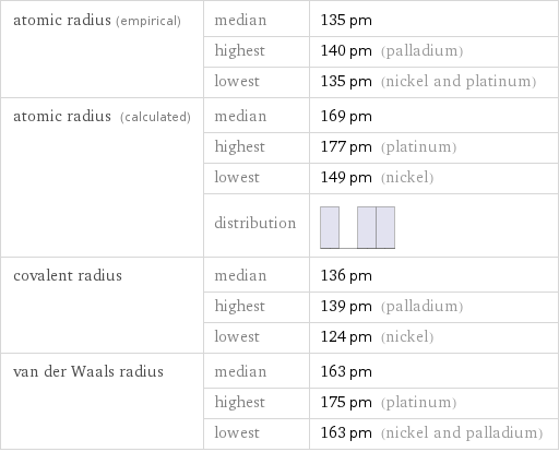 atomic radius (empirical) | median | 135 pm  | highest | 140 pm (palladium)  | lowest | 135 pm (nickel and platinum) atomic radius (calculated) | median | 169 pm  | highest | 177 pm (platinum)  | lowest | 149 pm (nickel)  | distribution |  covalent radius | median | 136 pm  | highest | 139 pm (palladium)  | lowest | 124 pm (nickel) van der Waals radius | median | 163 pm  | highest | 175 pm (platinum)  | lowest | 163 pm (nickel and palladium)