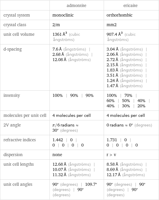  | admontite | ericaite crystal system | monoclinic | orthorhombic crystal class | 2/m | mm2 unit cell volume | 1361 Å^3 (cubic ångströms) | 907.4 Å^3 (cubic ångströms) d-spacing | 7.6 Å (ångströms) | 2.68 Å (ångströms) | 12.08 Å (ångströms) | 3.04 Å (ångströms) | 2.06 Å (ångströms) | 2.72 Å (ångströms) | 2.15 Å (ångströms) | 1.83 Å (ångströms) | 3.51 Å (ångströms) | 1.24 Å (ångströms) | 1.47 Å (ångströms) intensity | 100% | 90% | 90% | 100% | 70% | 60% | 50% | 40% | 40% | 30% | 20% molecules per unit cell | 4 molecules per cell | 4 molecules per cell 2V angle | π/6 radians≈30° (degrees) | 0 radians≈0° (degrees) refractive indices | 1.442 | 0 | 0 | 0 | 0 | 0 | 1.731 | 0 | 0 | 0 | 0 | 0 dispersion | none | r > v unit cell lengths | 12.68 Å (ångströms) | 10.07 Å (ångströms) | 11.32 Å (ångströms) | 8.58 Å (ångströms) | 8.69 Å (ångströms) | 12.17 Å (ångströms) unit cell angles | 90° (degrees) | 109.7° (degrees) | 90° (degrees) | 90° (degrees) | 90° (degrees) | 90° (degrees)