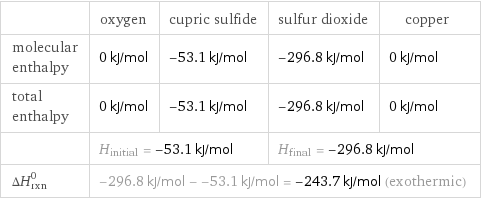 | oxygen | cupric sulfide | sulfur dioxide | copper molecular enthalpy | 0 kJ/mol | -53.1 kJ/mol | -296.8 kJ/mol | 0 kJ/mol total enthalpy | 0 kJ/mol | -53.1 kJ/mol | -296.8 kJ/mol | 0 kJ/mol  | H_initial = -53.1 kJ/mol | | H_final = -296.8 kJ/mol |  ΔH_rxn^0 | -296.8 kJ/mol - -53.1 kJ/mol = -243.7 kJ/mol (exothermic) | | |  