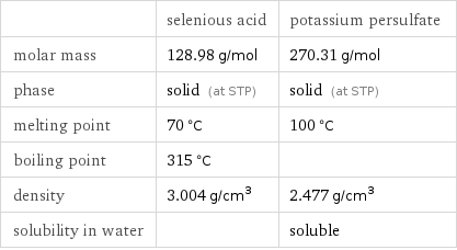  | selenious acid | potassium persulfate molar mass | 128.98 g/mol | 270.31 g/mol phase | solid (at STP) | solid (at STP) melting point | 70 °C | 100 °C boiling point | 315 °C |  density | 3.004 g/cm^3 | 2.477 g/cm^3 solubility in water | | soluble