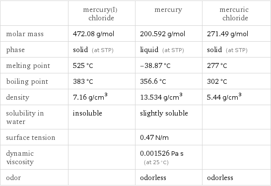  | mercury(I) chloride | mercury | mercuric chloride molar mass | 472.08 g/mol | 200.592 g/mol | 271.49 g/mol phase | solid (at STP) | liquid (at STP) | solid (at STP) melting point | 525 °C | -38.87 °C | 277 °C boiling point | 383 °C | 356.6 °C | 302 °C density | 7.16 g/cm^3 | 13.534 g/cm^3 | 5.44 g/cm^3 solubility in water | insoluble | slightly soluble |  surface tension | | 0.47 N/m |  dynamic viscosity | | 0.001526 Pa s (at 25 °C) |  odor | | odorless | odorless