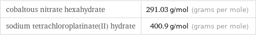 cobaltous nitrate hexahydrate | 291.03 g/mol (grams per mole) sodium tetrachloroplatinate(II) hydrate | 400.9 g/mol (grams per mole)