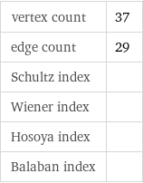 vertex count | 37 edge count | 29 Schultz index |  Wiener index |  Hosoya index |  Balaban index | 