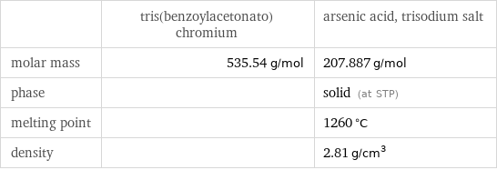  | tris(benzoylacetonato)chromium | arsenic acid, trisodium salt molar mass | 535.54 g/mol | 207.887 g/mol phase | | solid (at STP) melting point | | 1260 °C density | | 2.81 g/cm^3