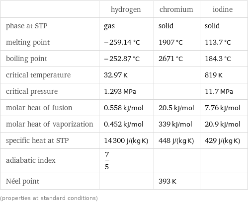  | hydrogen | chromium | iodine phase at STP | gas | solid | solid melting point | -259.14 °C | 1907 °C | 113.7 °C boiling point | -252.87 °C | 2671 °C | 184.3 °C critical temperature | 32.97 K | | 819 K critical pressure | 1.293 MPa | | 11.7 MPa molar heat of fusion | 0.558 kJ/mol | 20.5 kJ/mol | 7.76 kJ/mol molar heat of vaporization | 0.452 kJ/mol | 339 kJ/mol | 20.9 kJ/mol specific heat at STP | 14300 J/(kg K) | 448 J/(kg K) | 429 J/(kg K) adiabatic index | 7/5 | |  Néel point | | 393 K |  (properties at standard conditions)