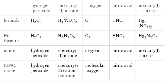  | hydrogen peroxide | mercury(II) nitrate | oxygen | nitric acid | mercury(I) nitrate formula | H_2O_2 | Hg(NO_3)_2 | O_2 | HNO_3 | Hg_2(NO_3)_2 Hill formula | H_2O_2 | HgN_2O_6 | O_2 | HNO_3 | Hg_2N_2O_6 name | hydrogen peroxide | mercury(II) nitrate | oxygen | nitric acid | mercury(I) nitrate IUPAC name | hydrogen peroxide | mercury(+2) cation dinitrate | molecular oxygen | nitric acid | 