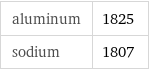 aluminum | 1825 sodium | 1807